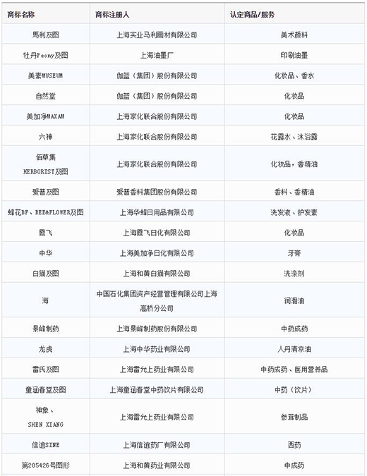 第一批第二批上海市重点商标；っ1